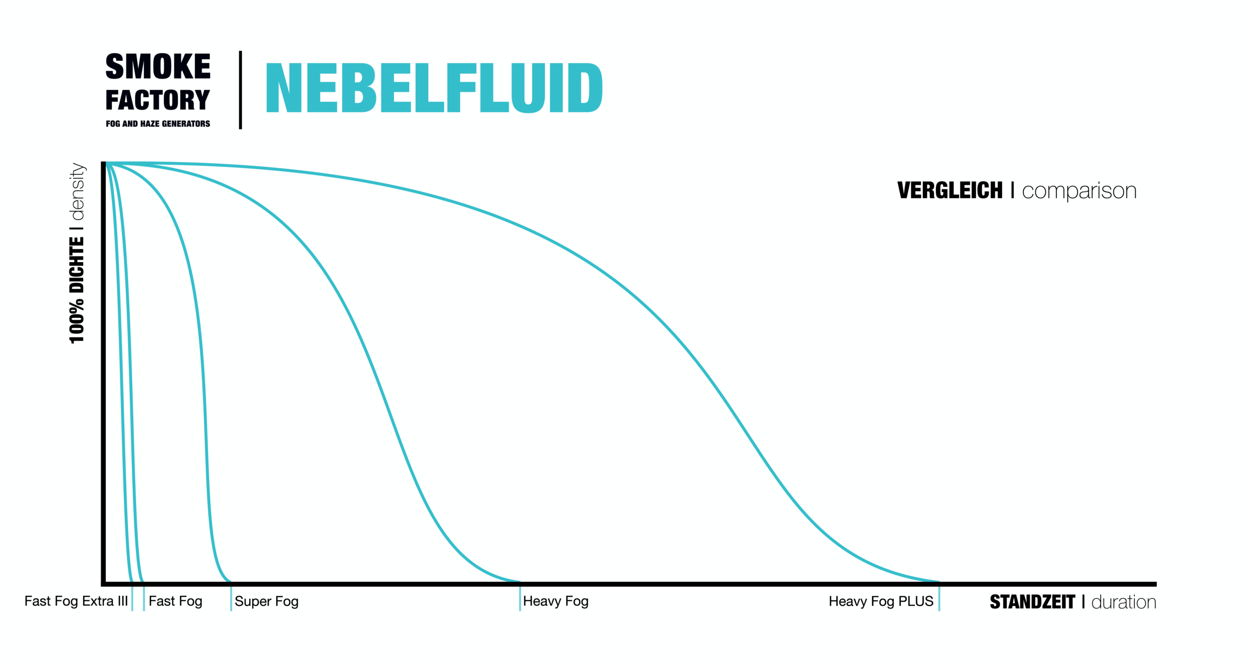 Vergleich der Standzeit der Nebelfluide von Smoke Factory